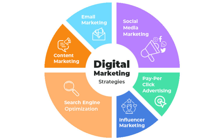 Best digital marketing agency in low price near